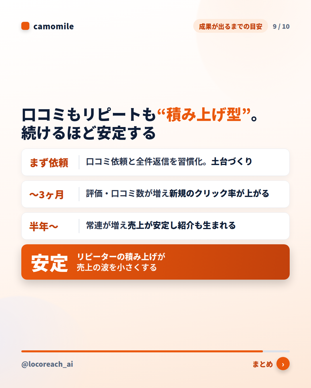 口コミもリピートも“積み上げ型”。続けるほど安定する